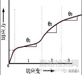 金属材料加工硬化及时效强化