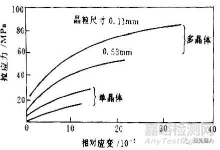 金属材料加工硬化及时效强化