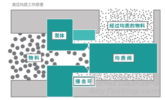 原料的粉碎工艺以及粉碎粉体的特性分析研究