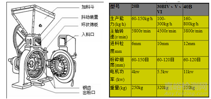 原料的粉碎工艺以及粉碎粉体的特性分析研究