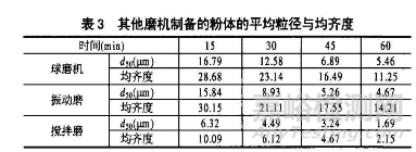 原料的粉碎工艺以及粉碎粉体的特性分析研究