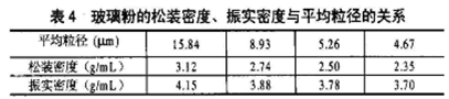 原料的粉碎工艺以及粉碎粉体的特性分析研究