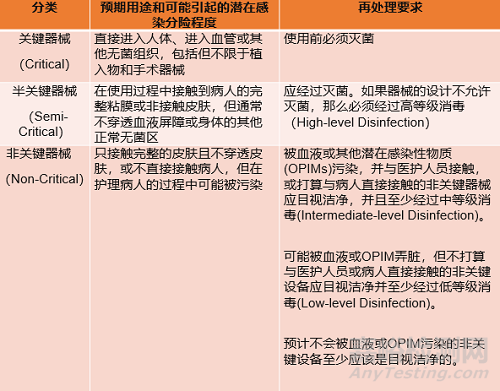 可重复使用医疗器械再处理确认的相关要求