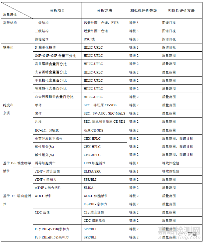 阿达木单抗生物类似药相似性评价和适应症外推的药学考量