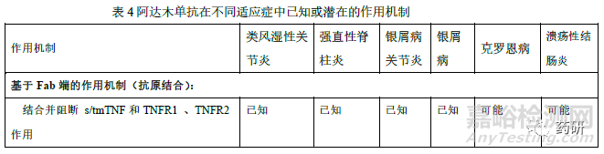 阿达木单抗生物类似药相似性评价和适应症外推的药学考量