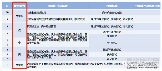 如何对DFMEA探测度进行评分？