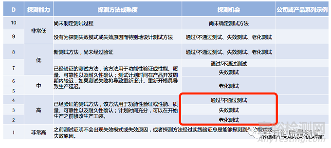 如何对DFMEA探测度进行评分？