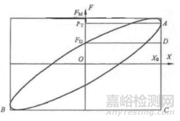 船用隔振器动态性能测试方法研究