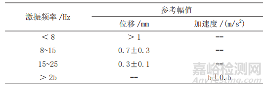 船用隔振器动态性能测试方法研究