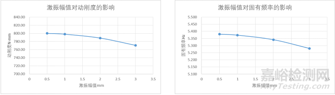 船用隔振器动态性能测试方法研究