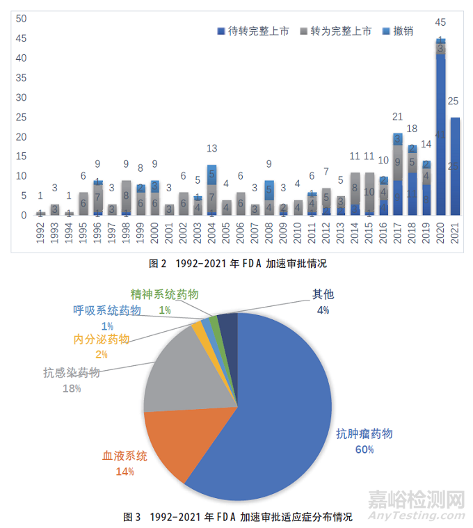 我国药品附条件批准程序实施情况及相关思考