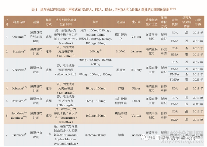 国内外已上市连续制造口服固体制剂药学审评内容的研究与启示