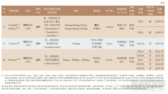 国内外已上市连续制造口服固体制剂药学审评内容的研究与启示