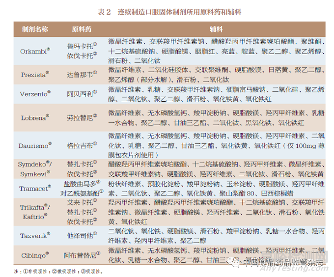 国内外已上市连续制造口服固体制剂药学审评内容的研究与启示