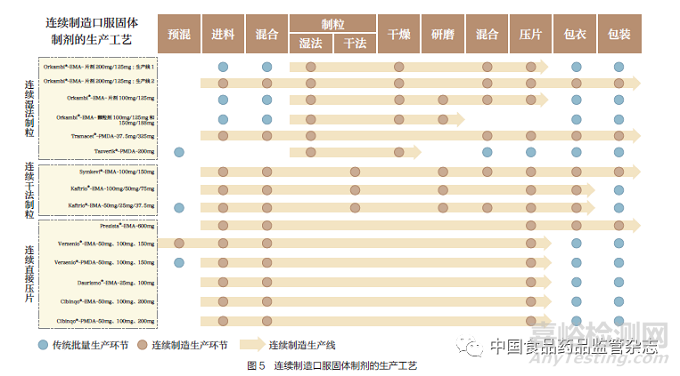 国内外已上市连续制造口服固体制剂药学审评内容的研究与启示