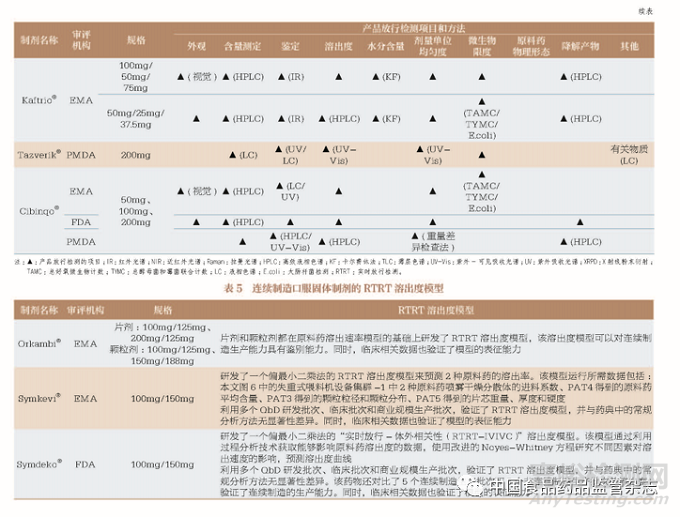 国内外已上市连续制造口服固体制剂药学审评内容的研究与启示