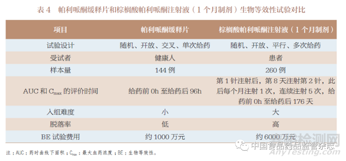 高端制剂的临床可及性研究