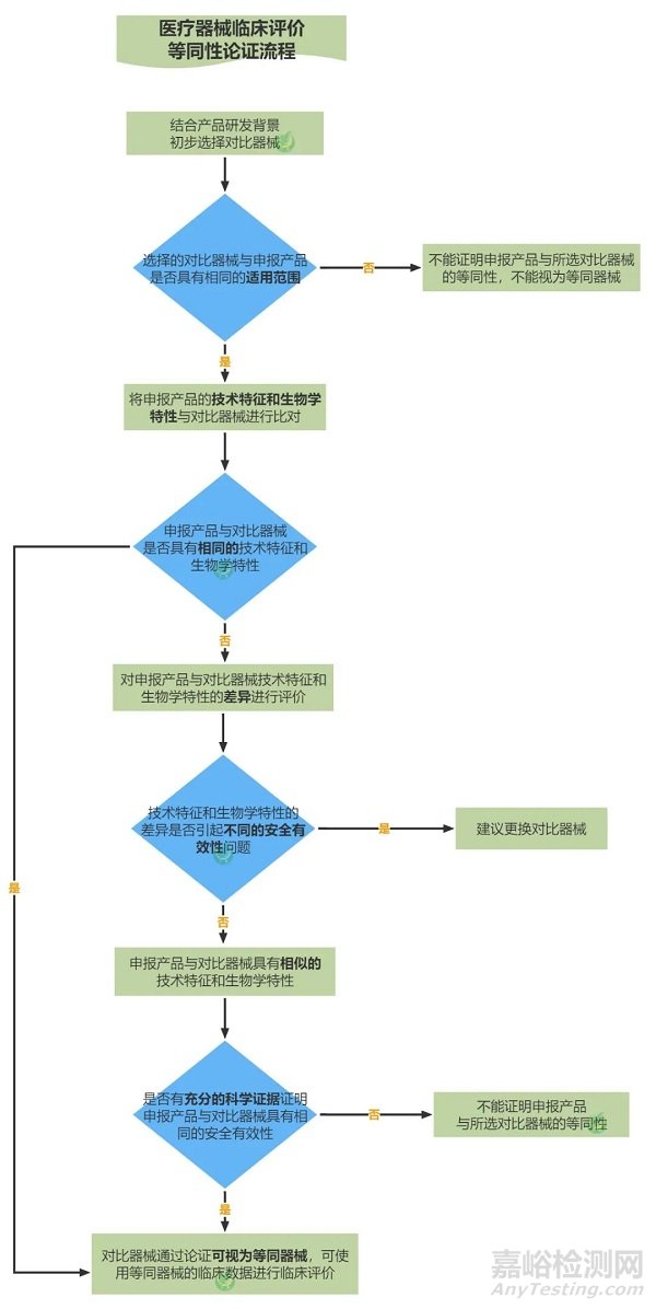 医疗器械产品等同性如何判定？