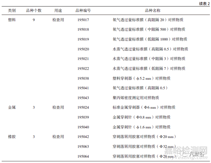 国家药包材标准物质的发展现状与展望