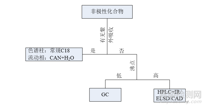 基于几个简单案例浅谈化合物的保留策略