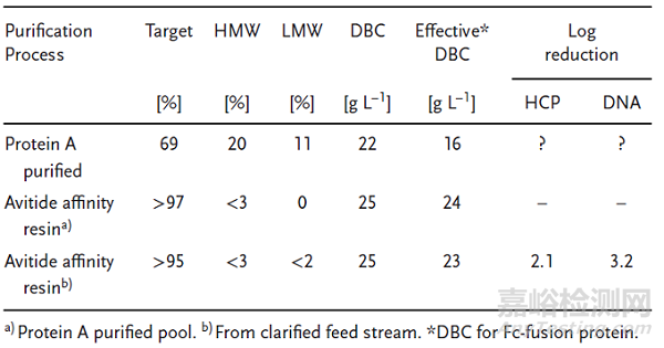亲和层析的生物工艺相关应用案例