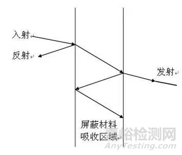 硬件EMC设计规范