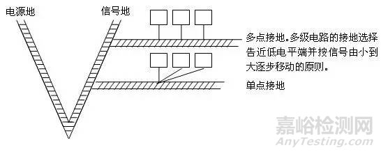 硬件EMC设计规范