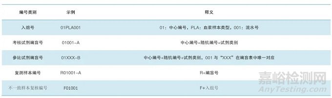 体外诊断试剂临床试验样本全流程管理专家共识