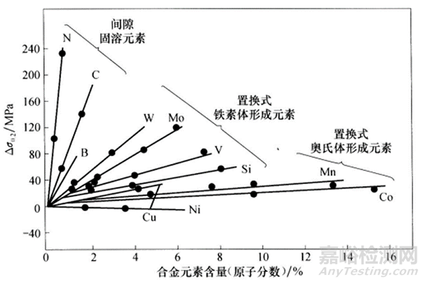 一文读懂各元素对奥氏体不锈钢组织和性能的影响