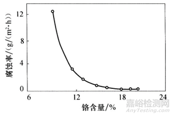 一文读懂各元素对奥氏体不锈钢组织和性能的影响