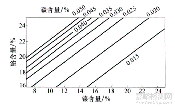 一文读懂各元素对奥氏体不锈钢组织和性能的影响