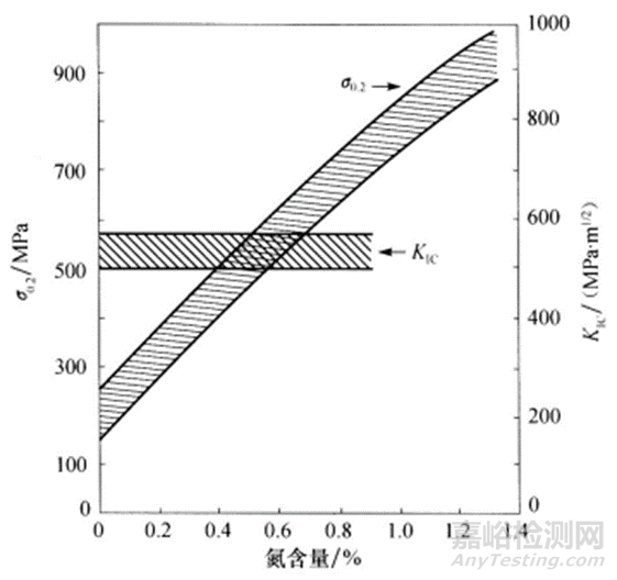 一文读懂各元素对奥氏体不锈钢组织和性能的影响