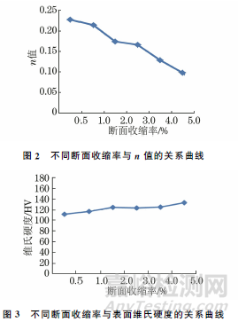 SWRCH6A~10A系列冷镦钢加工硬化影响因素