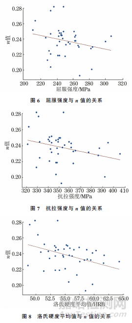 SWRCH6A~10A系列冷镦钢加工硬化影响因素