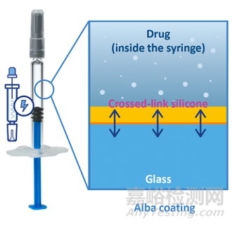 注射用药物容器采用涂层技术替代硅油