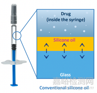 注射用药物容器采用涂层技术替代硅油