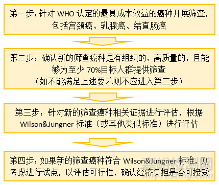 WHO肿瘤筛查简明指南简介和肿瘤筛查产品临床定位的思考