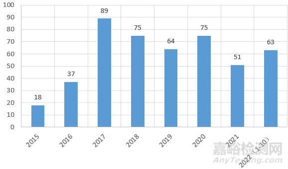 2022年以来，我国药企已经斩获63个ANDA批文，国际化进程加速