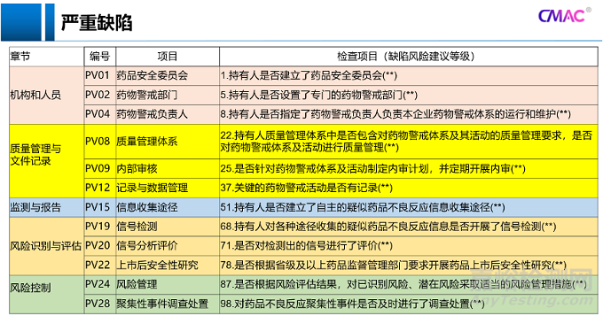 药物警戒检查要点与应对策略