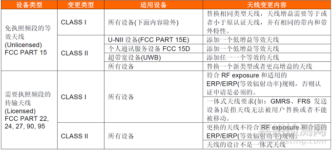 FCC KDB 178919许可变更条例