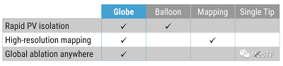 Globe PFA：具有标测功能的PFA完成首次临床