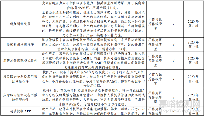 “数字疗法”软件类医疗器械分类界定意见汇总