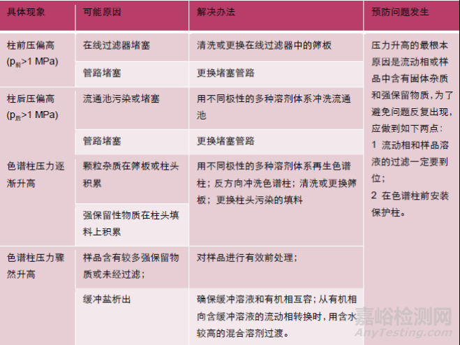 药物分析中液相色谱柱的经典问题