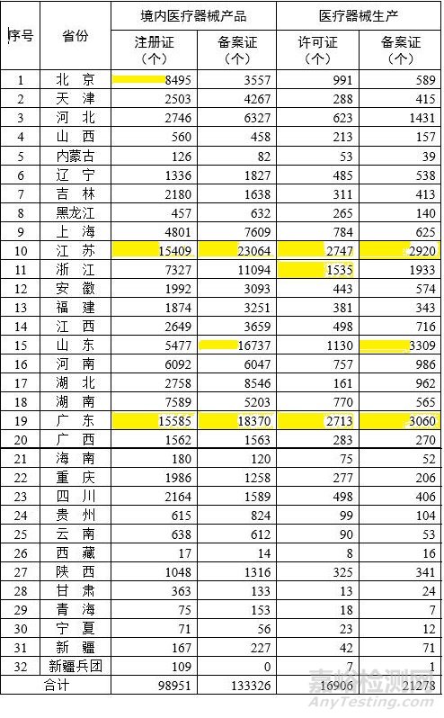 各省医疗器械注册与生产许可备案统计一览（截至2022年10月底）