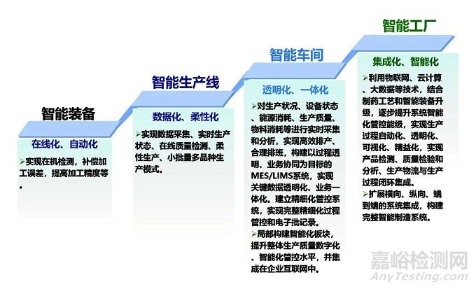 医药行业数字化转型初步探讨