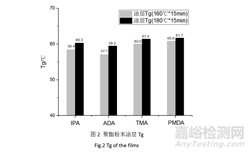 Primid体系低温固化干混消光粉末涂料用聚酯树脂的合成研究