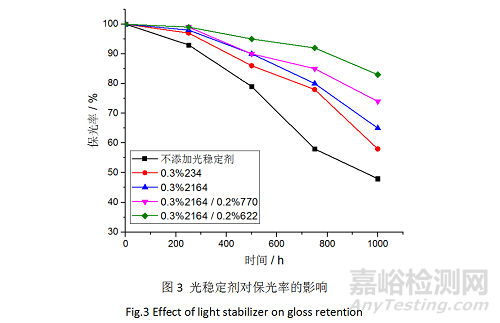 Primid体系低温固化干混消光粉末涂料用聚酯树脂的合成研究