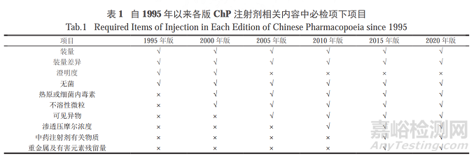 1995-2022中国注射剂研发升级之路