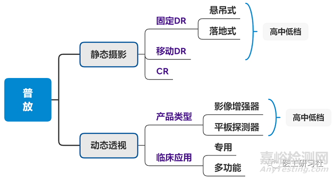 未来5年普通放射设备和图像引导治疗设备行业需求趋势