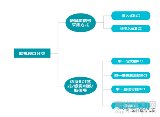 脑机接口医疗器械审批现状及政策